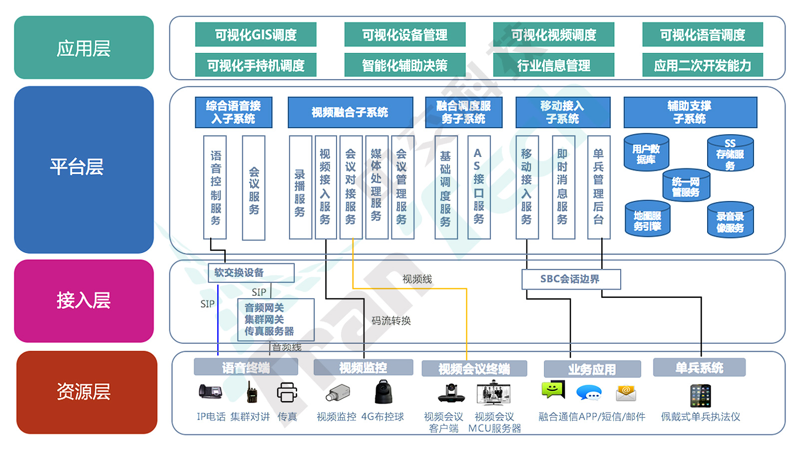 應(yīng)急通信融合指揮平臺(tái)