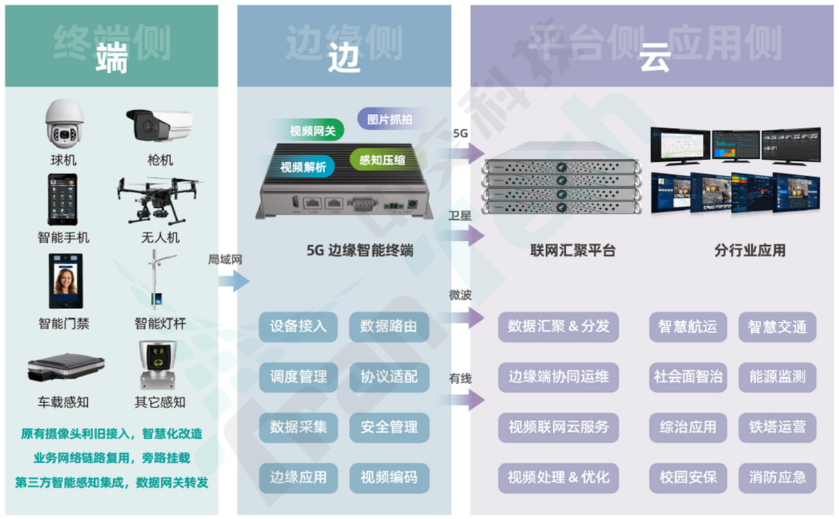 遠程AI智能識別